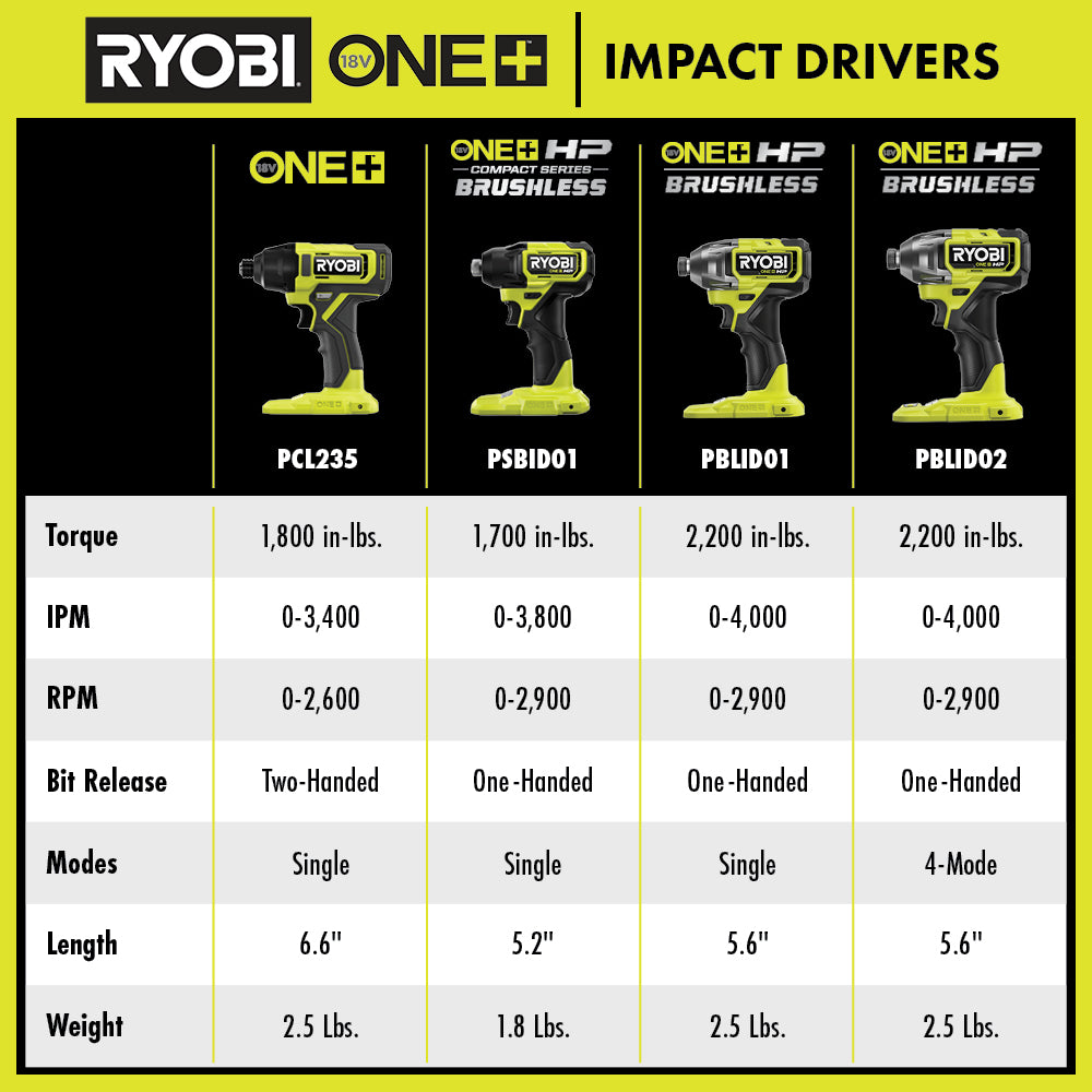 18V ONE+ HP Brushless 4-Mode 1/4" Impact Driver Image 2