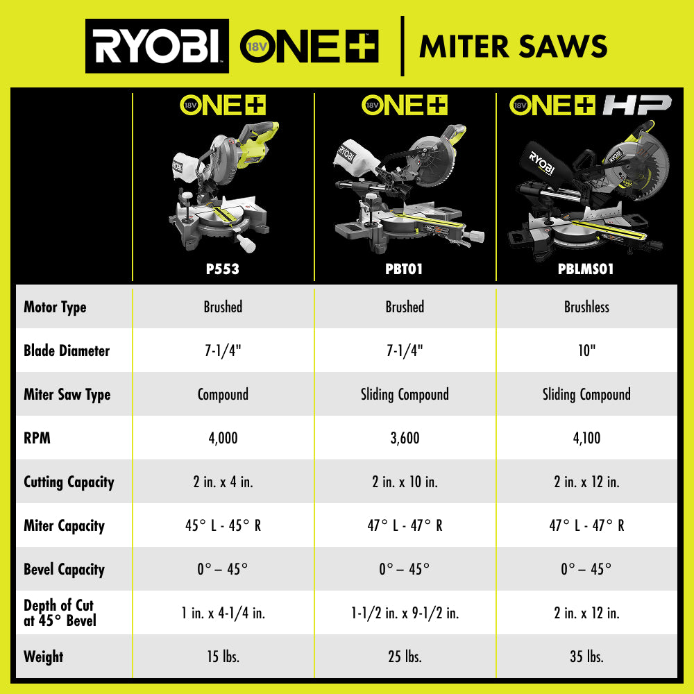18V ONE+ HP Brushless 10" Sliding Compound Miter Saw